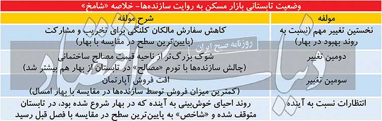 وضعیت بازار مسکن به روایت سازنده ها